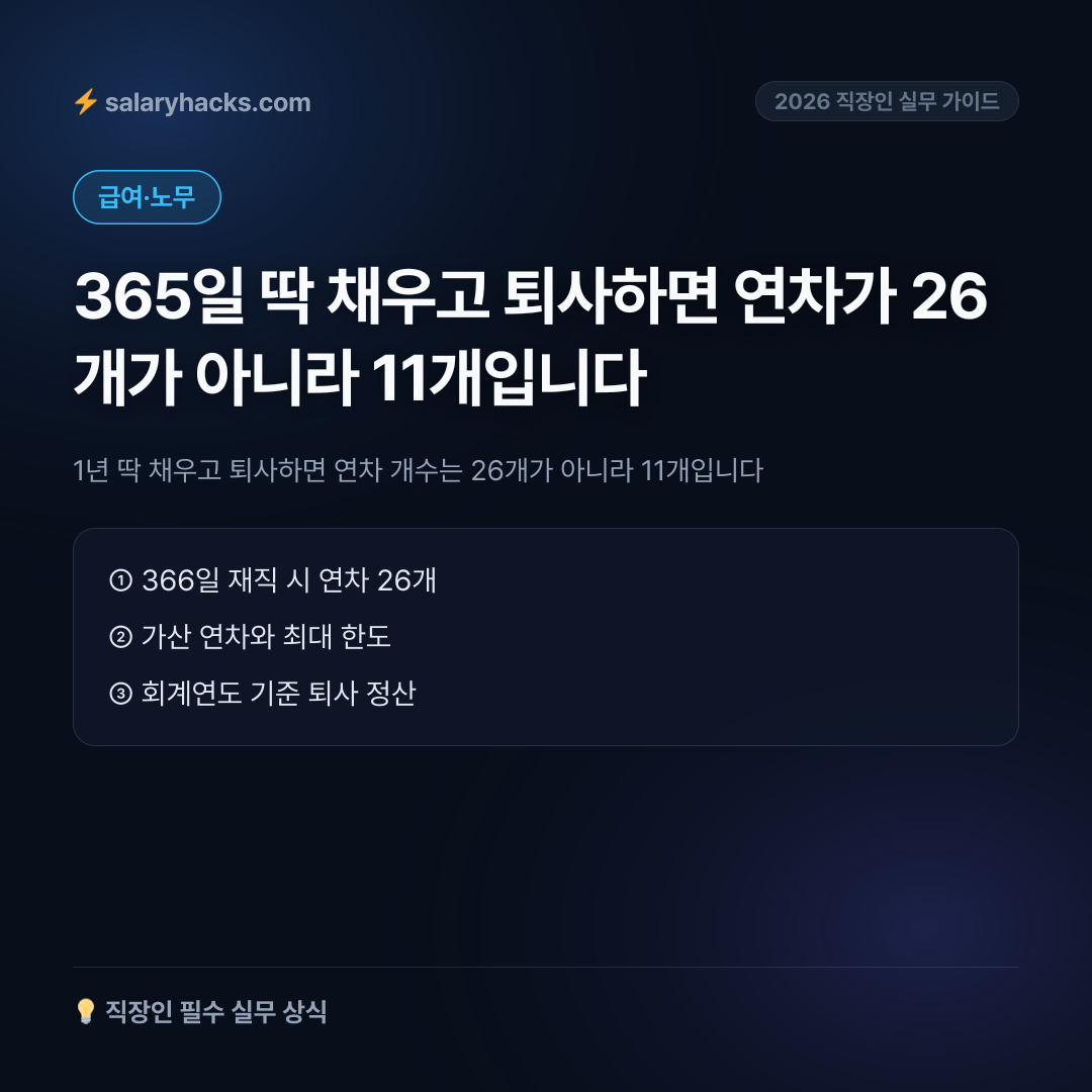 1년 딱 채우고 퇴사하면 연차 개수는 26개가 아니라 11개입니다 - 카드뉴스 1장