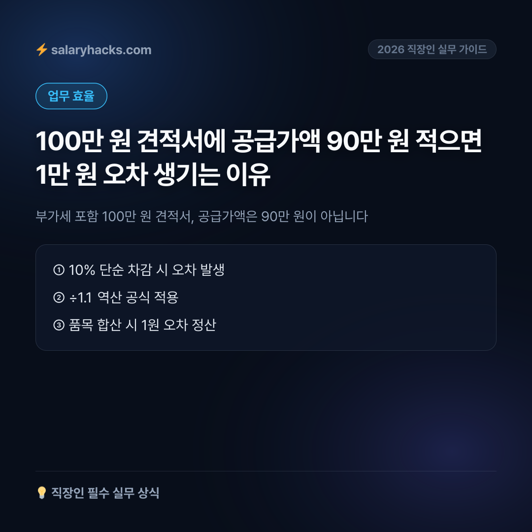 부가세 포함 100만 원 견적서, 공급가액은 90만 원이 아닙니다 - 카드뉴스 1장