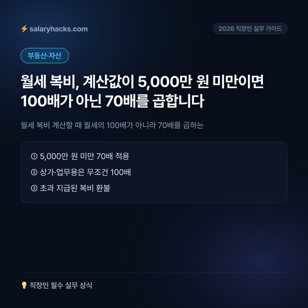 원룸 월세 복비 6만 원 덜 내는 법: 5,000만 원 미만 70배 특례 - 카드뉴스 1장